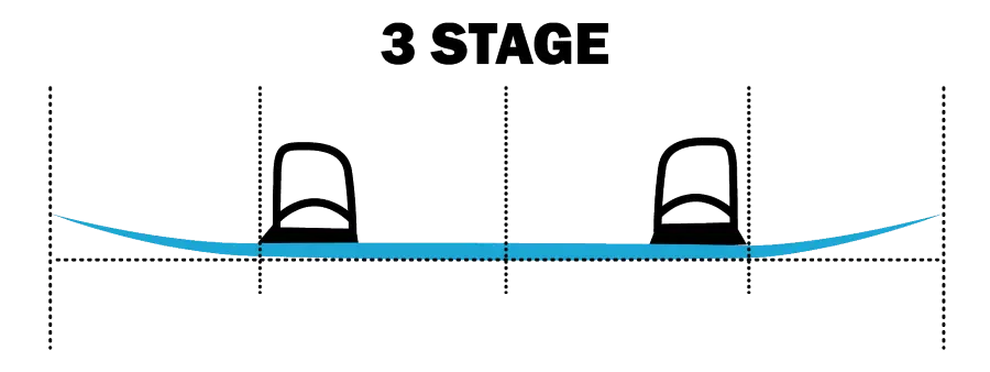 3 stage rocker on a wakeboard